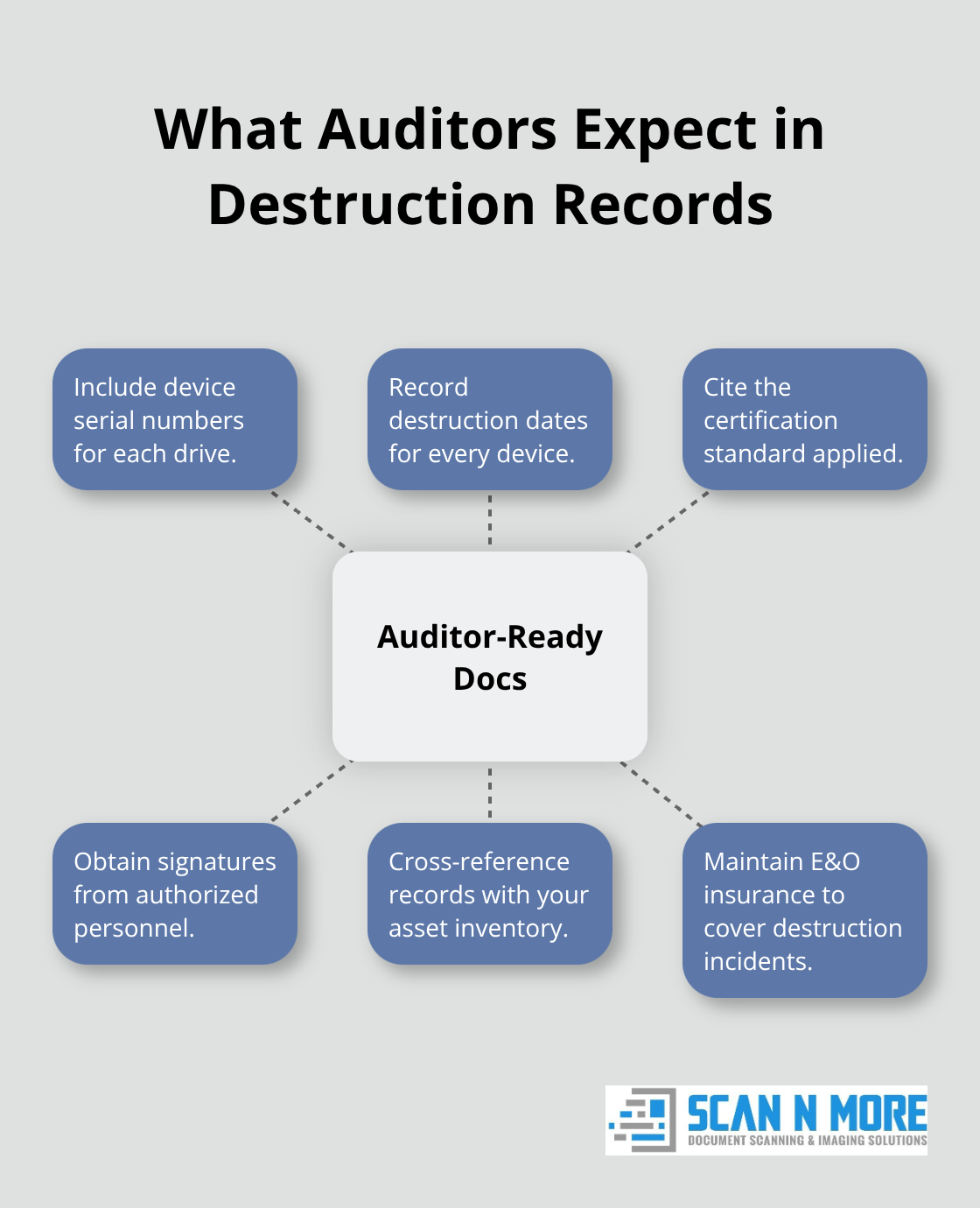 Central hub of auditor-ready documentation with spokes for serial numbers, dates, standards, signatures, inventory cross-checks, and insurance.