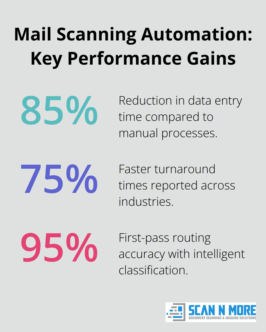 Key percentage improvements from mail scanning automation, including faster turnaround, reduced data entry time, and routing accuracy.