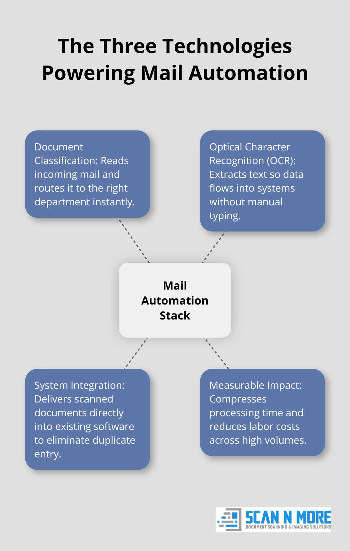 Visualization of the core technologies—classification, OCR, and system integration—at the center of mail automation. - automation in mail scanning