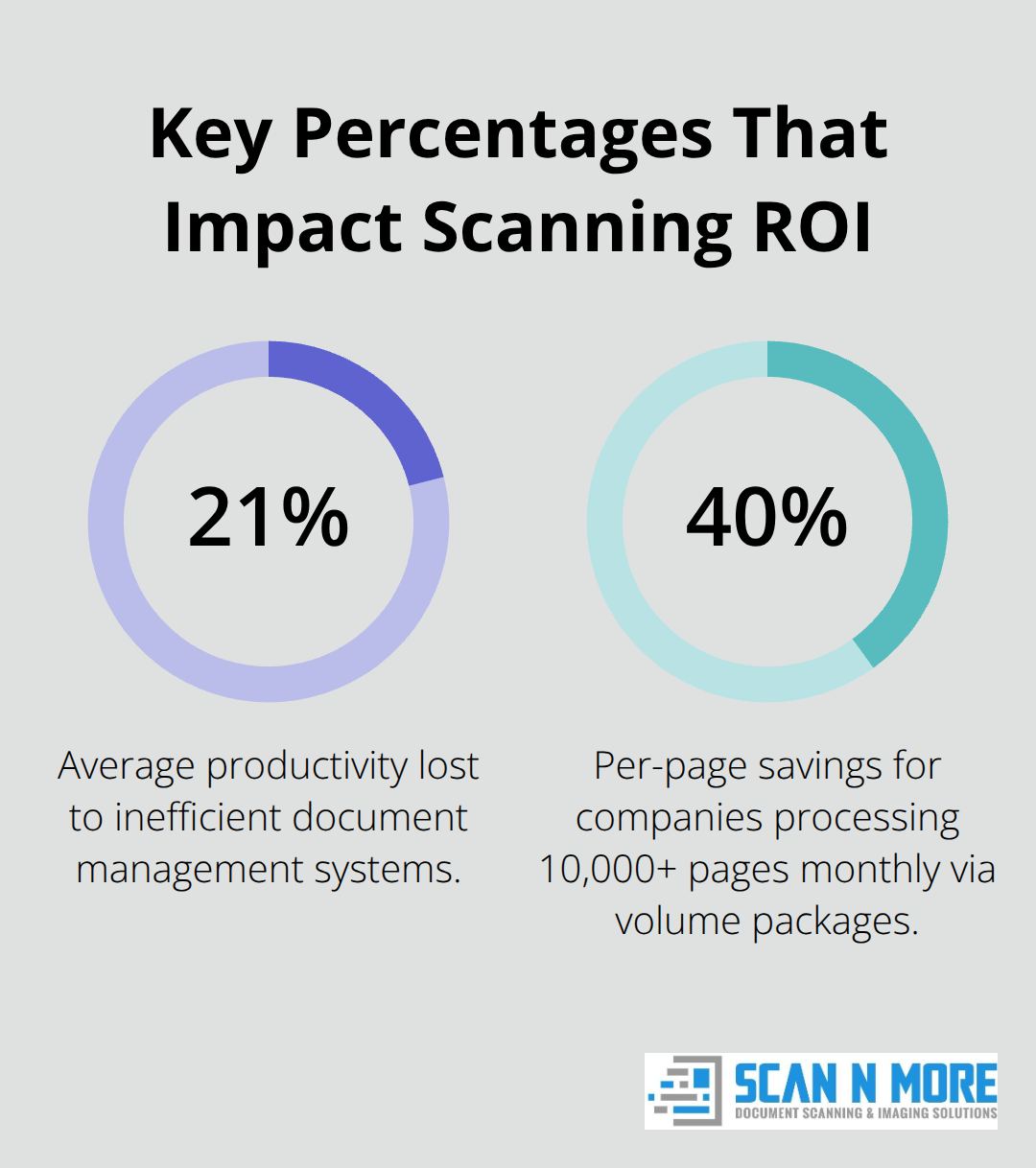 Two-key-percentage infographic on productivity loss and volume pricing savings - best document scanning services