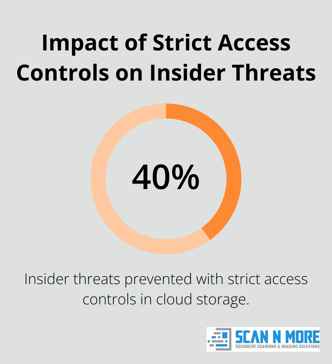 Pie chart showing that organizations with strict access controls can prevent up to 40% of insider threats in cloud storage