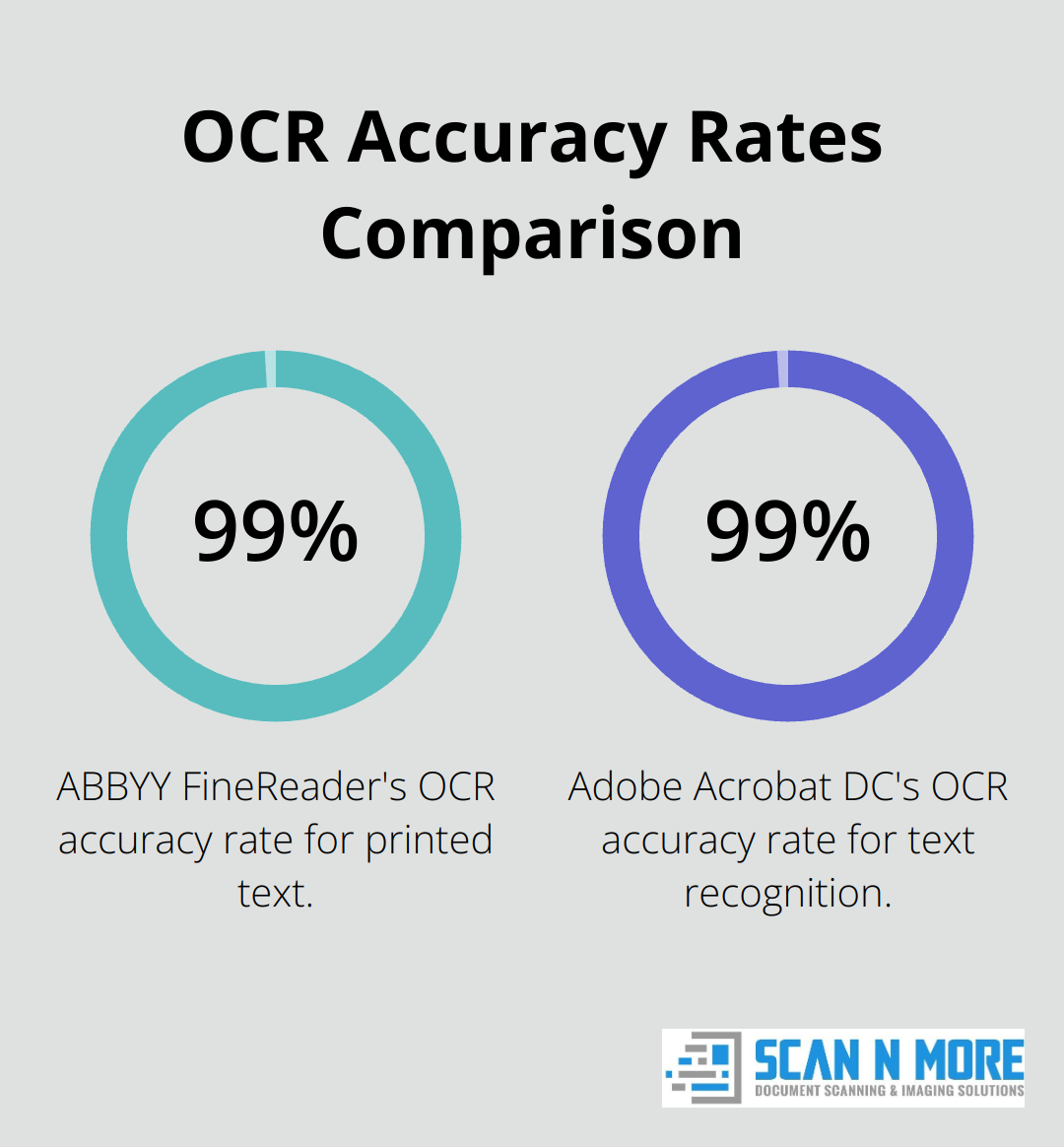 Bar chart comparing OCR accuracy rates: ABBYY FineReader at 99.8% and Adobe Acrobat DC at 99.5% - best document scanning software