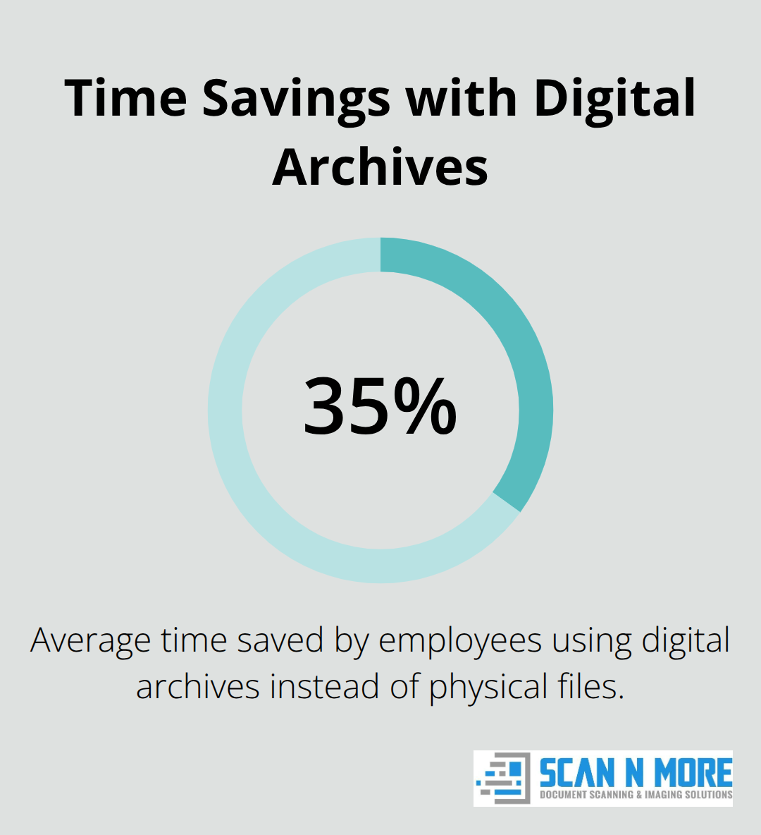 Chart showing 30-40% time savings when employees use digital archives instead of physical files - best mail scanning services
