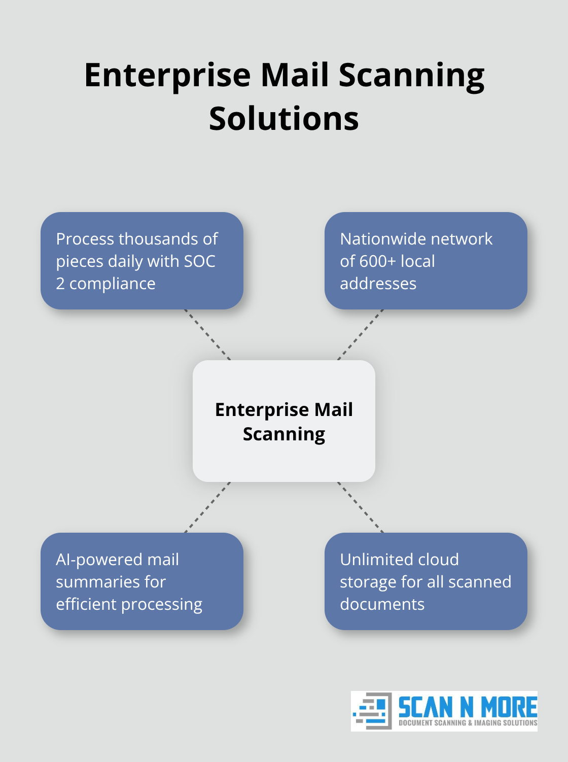 Hub and spoke chart illustrating key features of enterprise mail scanning solutions - best mail scanning services