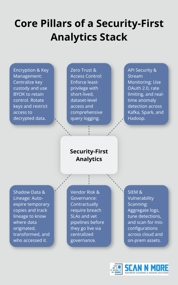Hub-and-spoke diagram of the main elements that secure big data analytics - big data analytics security issues
