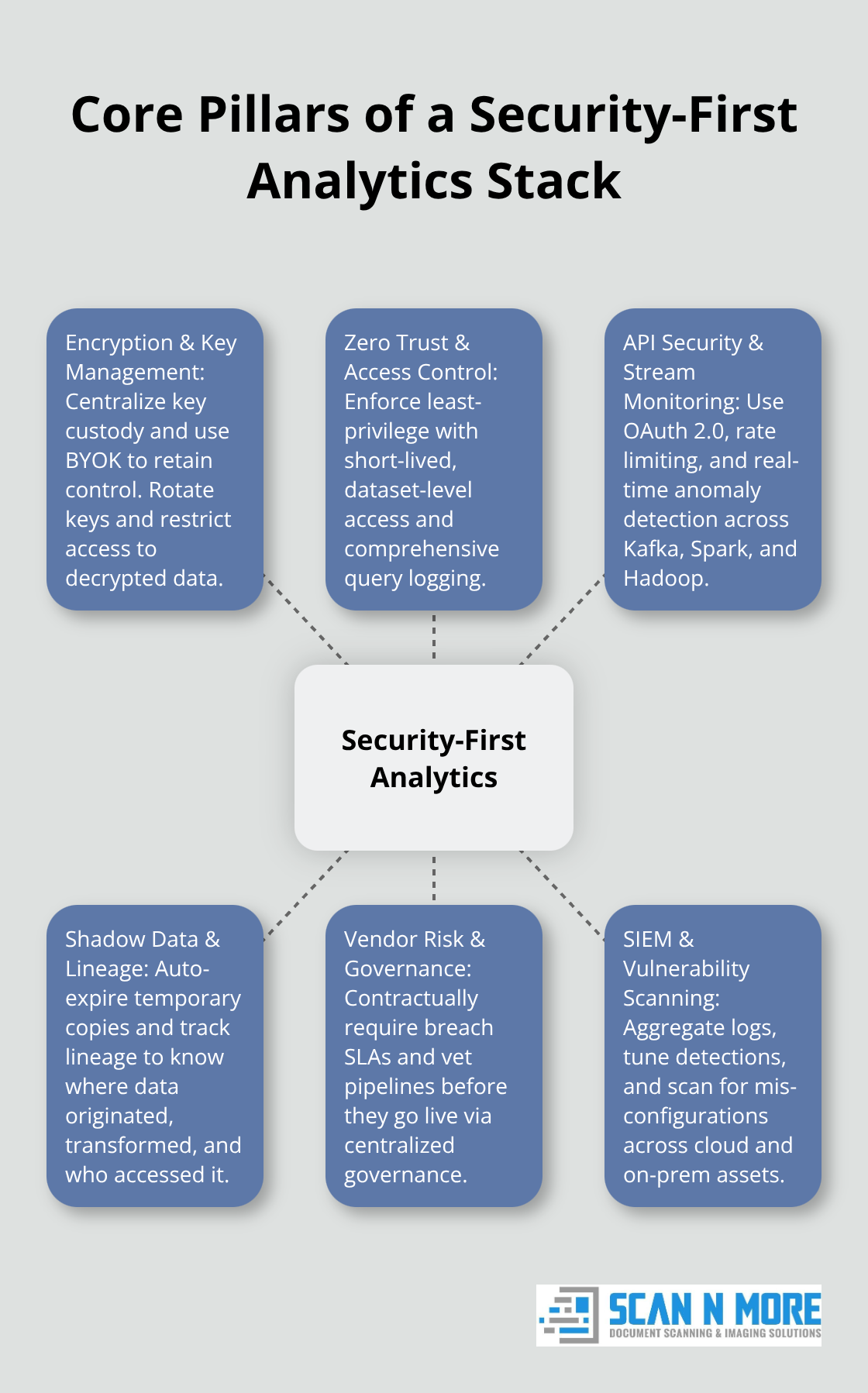 Hub-and-spoke diagram of the main elements that secure big data analytics - big data analytics security issues