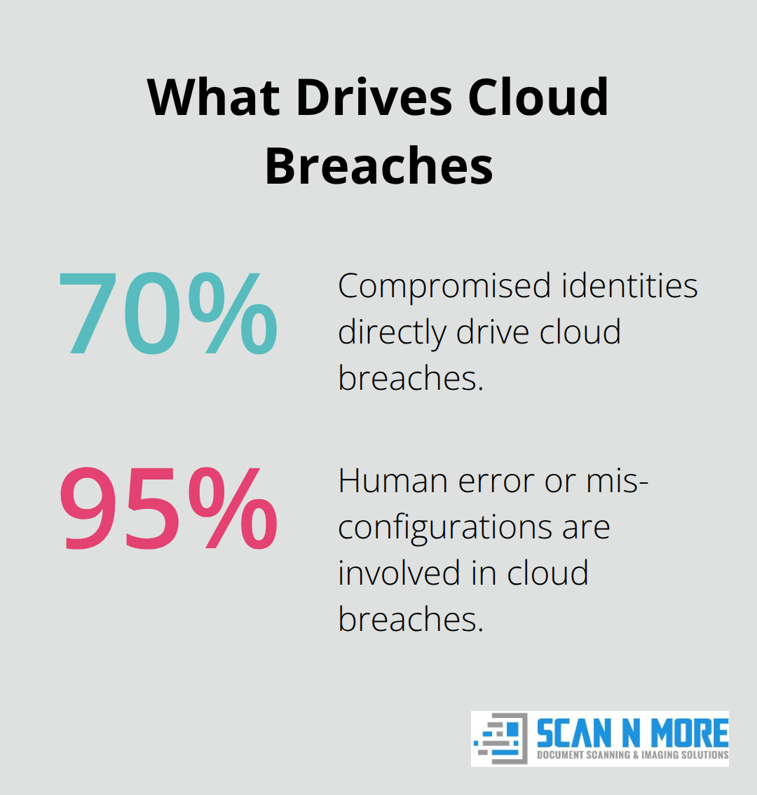Share of cloud breaches by cause in the United States - big data cyber security