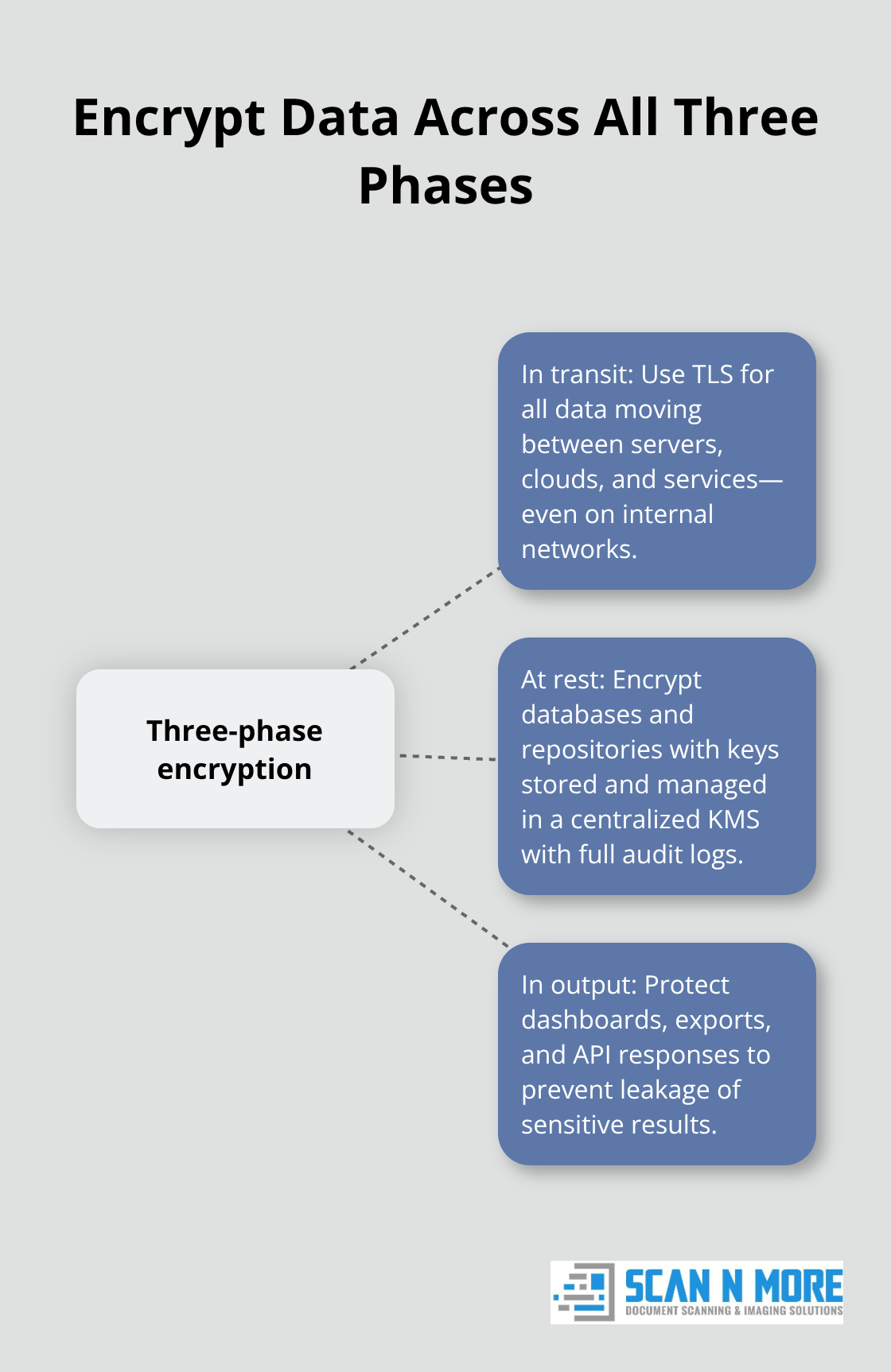 Three-phase encryption model for big data systems - big data cyber security