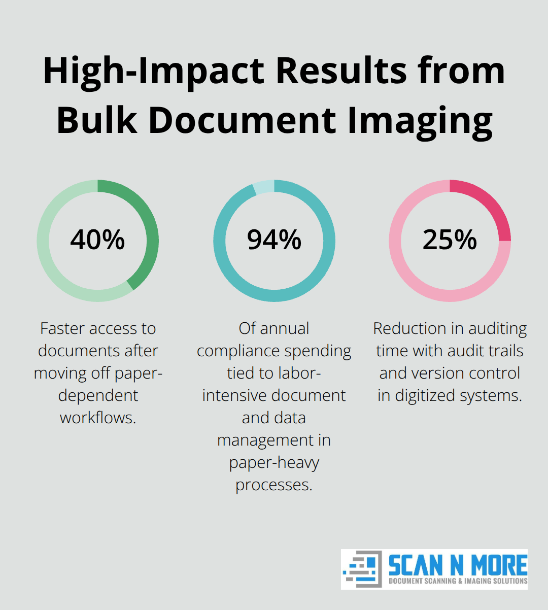 Chart showing 40% faster access, 94% compliance spending tied to manual processes, and ~25% auditing time reduction with digitization - bulk document imaging