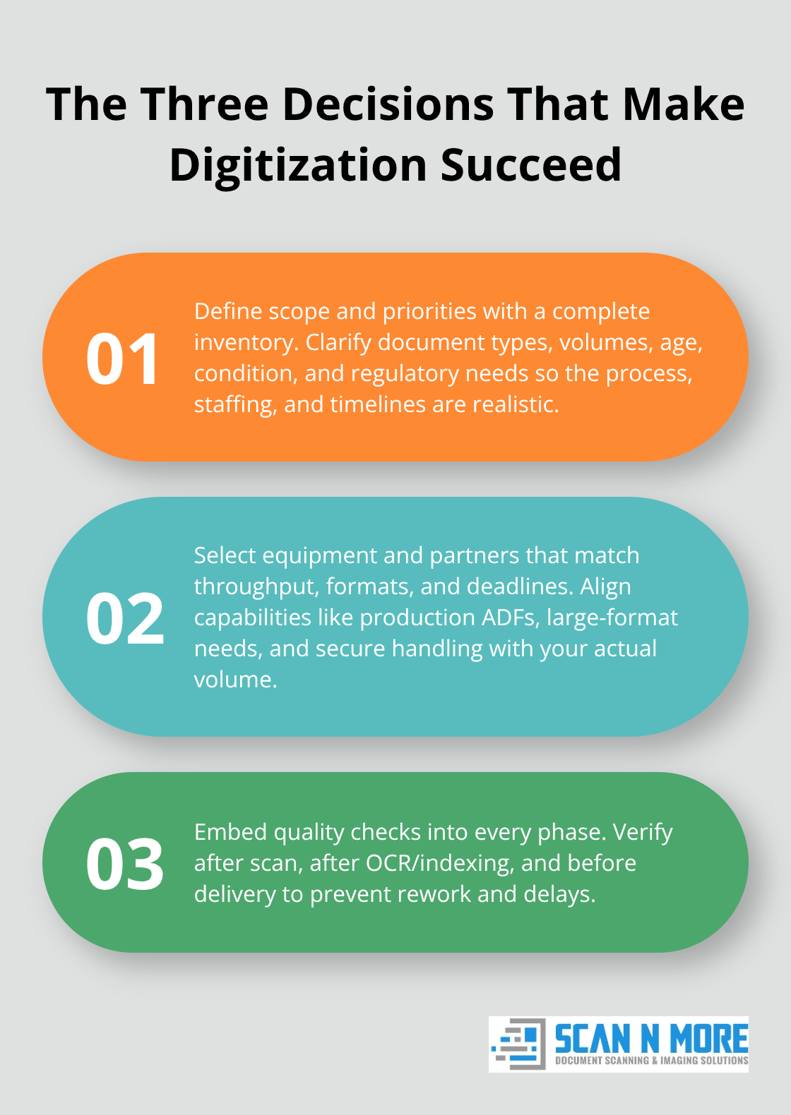 Three-point framework outlining scope, partner/equipment selection, and built-in quality checks for bulk scanning - bulk document imaging