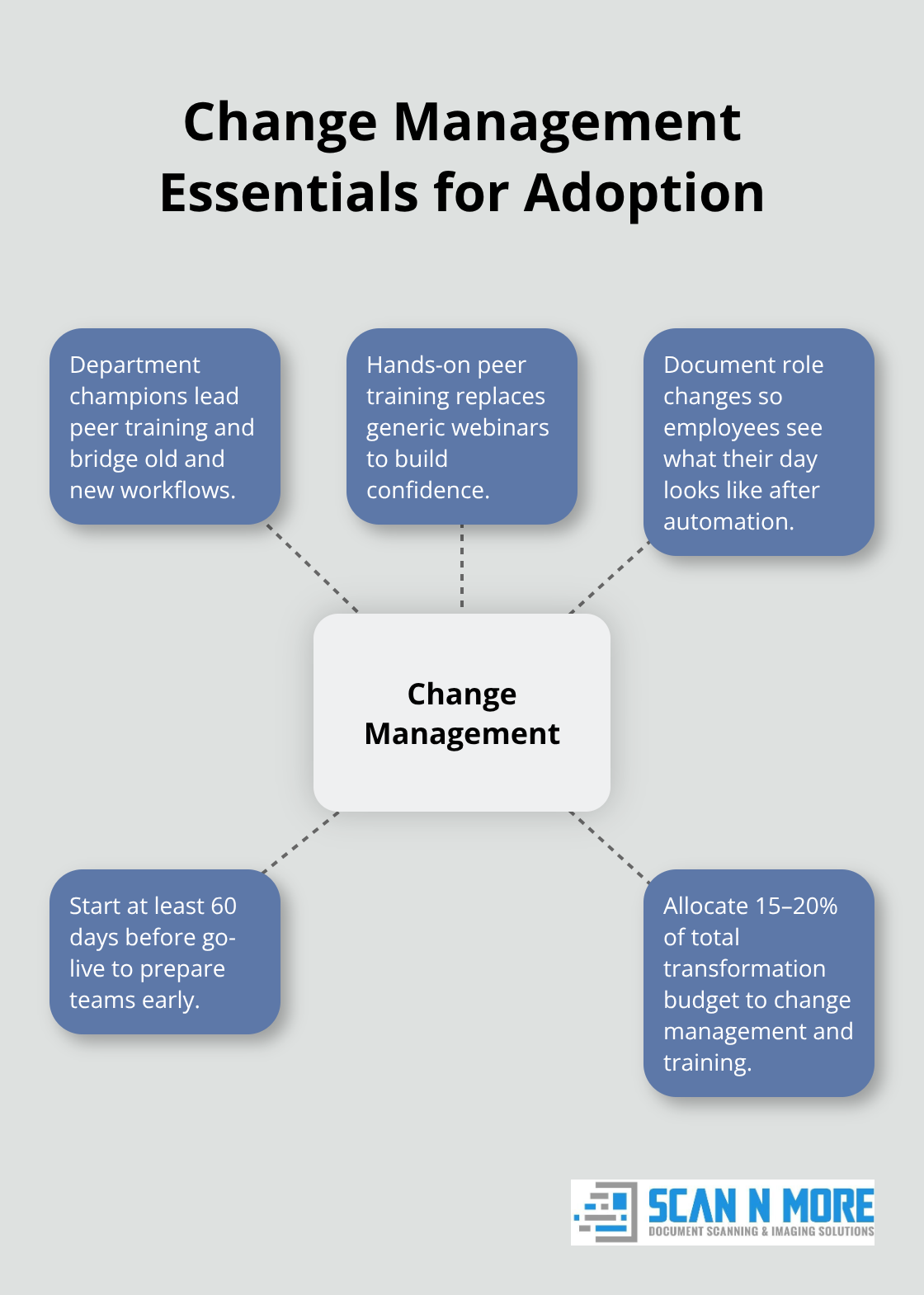 Core elements of an effective change management plan for digital transformation. - digital transformation strategies