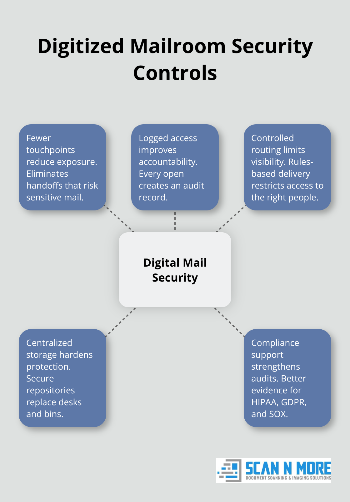 How digitizing inbound mail reduces security risk with auditability and fewer touchpoints