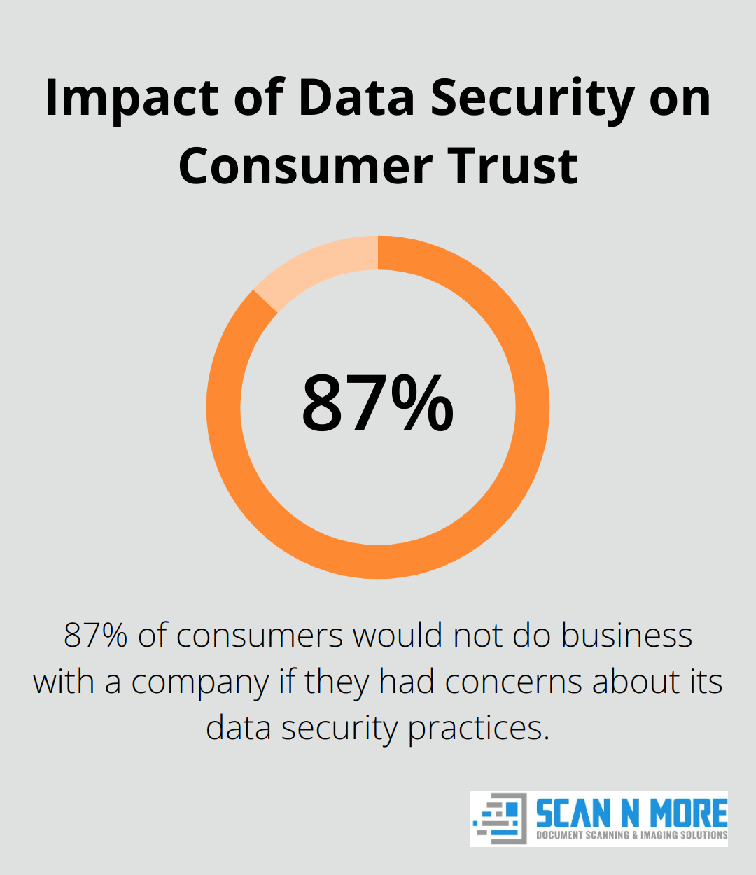 Pie chart showing the percentage of consumers who would not do business with a company due to data security concerns - certificate of destruction hard drive
