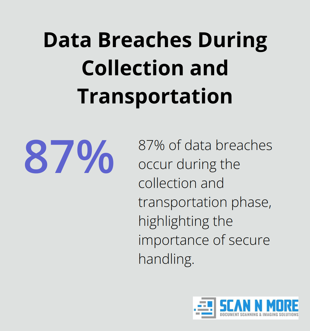 Pie chart illustrating the percentage of data breaches that occur during the collection and transportation phase