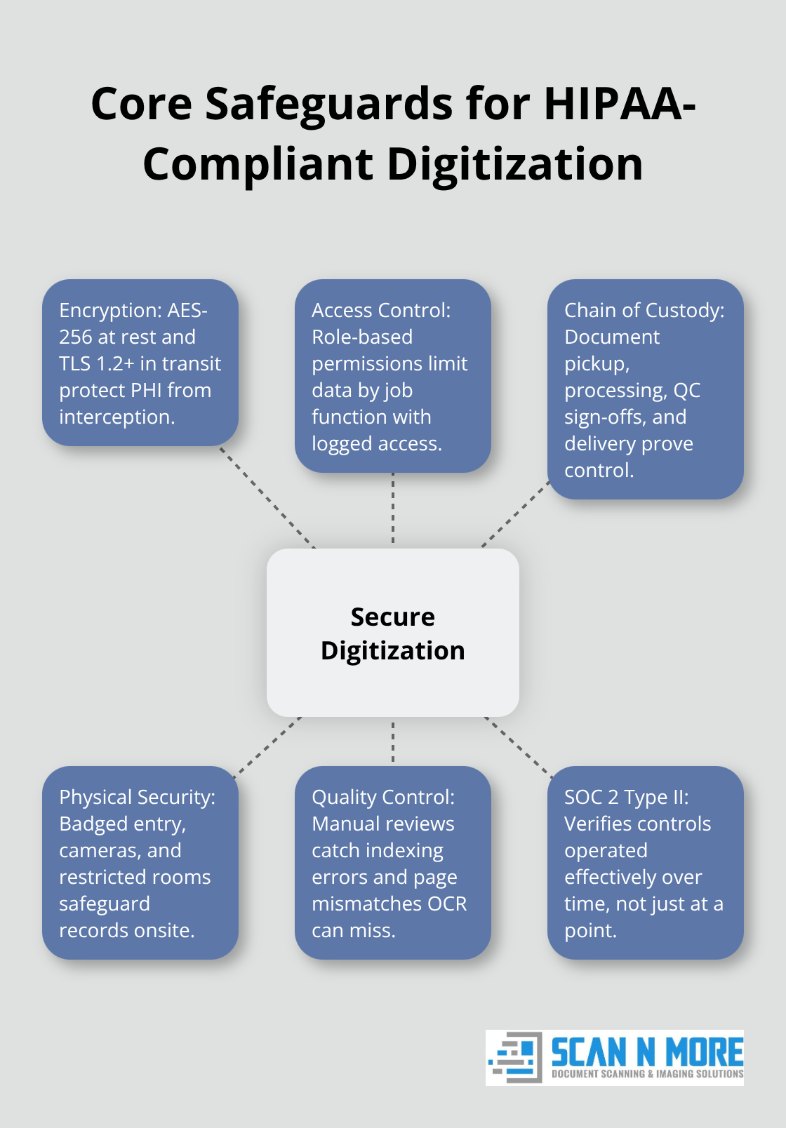Visualizing essential safeguards for secure clinical records imaging