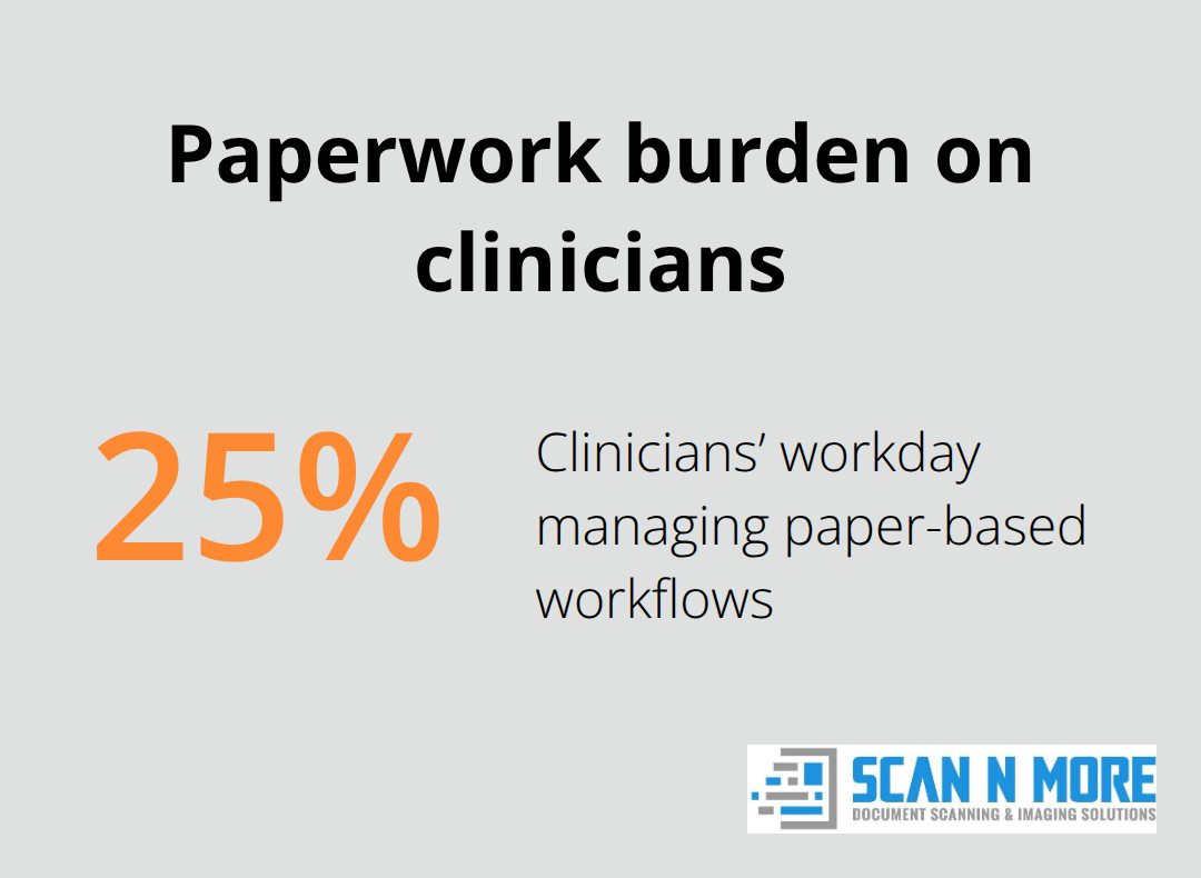 Share of clinicians’ workday spent on paper-based workflows