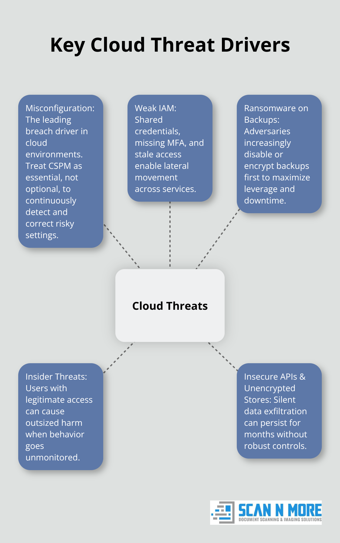 Hub-and-spoke visualization of major cloud data security threats for U.S. organizations. - cloud data security best practices