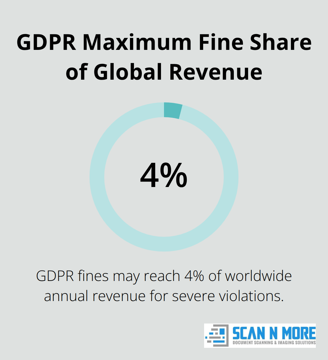 GDPR fines can reach up to 4% of a company’s global annual revenue. - cloud data security best practices