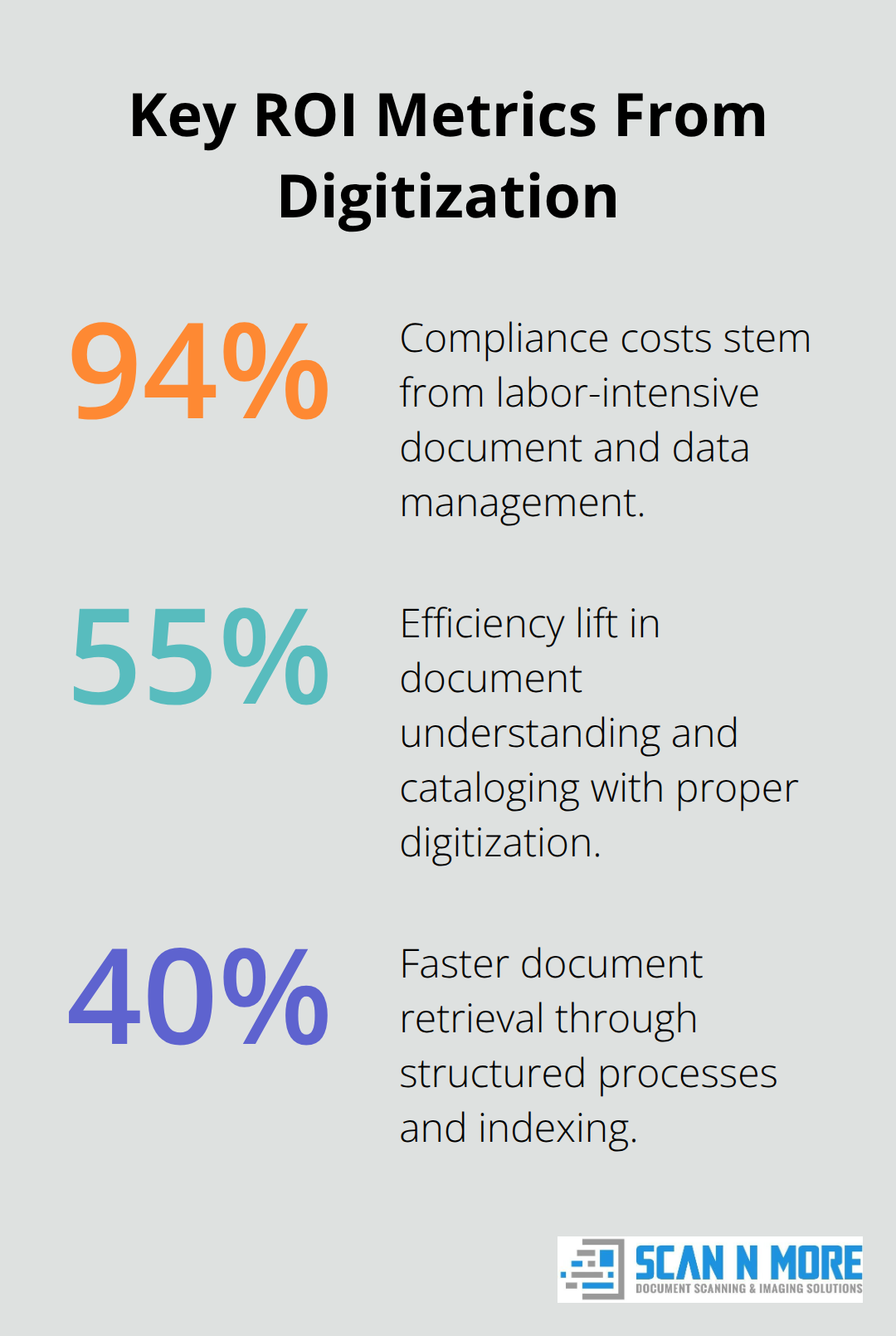 Chart showing 94% compliance cost source, 55% efficiency lift, and 40% faster retrieval from proper digitization