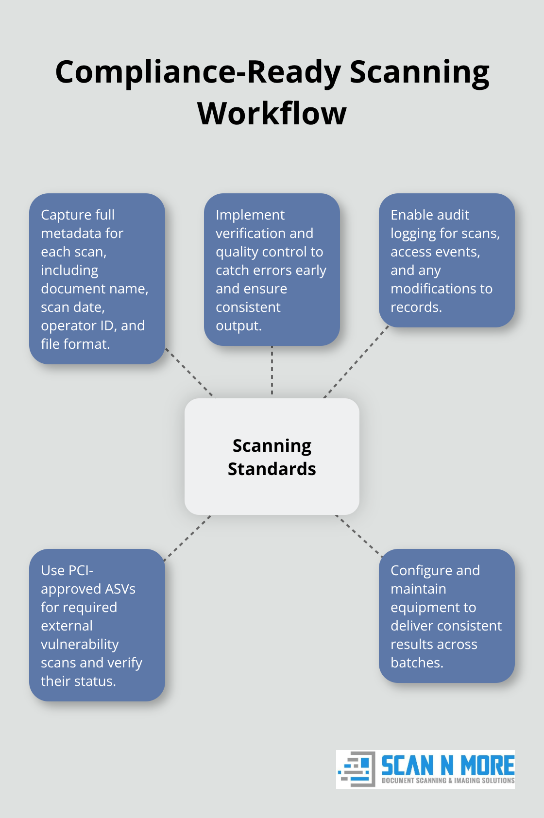 Key elements that make document scanning compliant from day one - compliance scanning guidelines