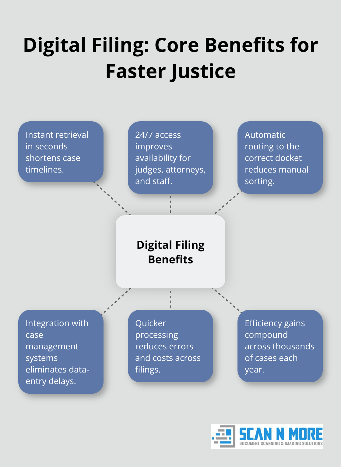Hub-and-spoke diagram showing how digital filing speeds case resolution and reduces errors and costs for U.S. courts.