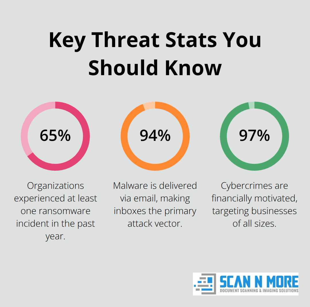 Infographic showing ransomware prevalence, email malware delivery rate, and financially motivated cybercrime share. - cyber security and data privacy