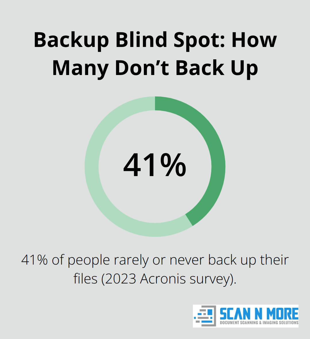 Infographic showing the percentage of people who rarely or never back up their files.