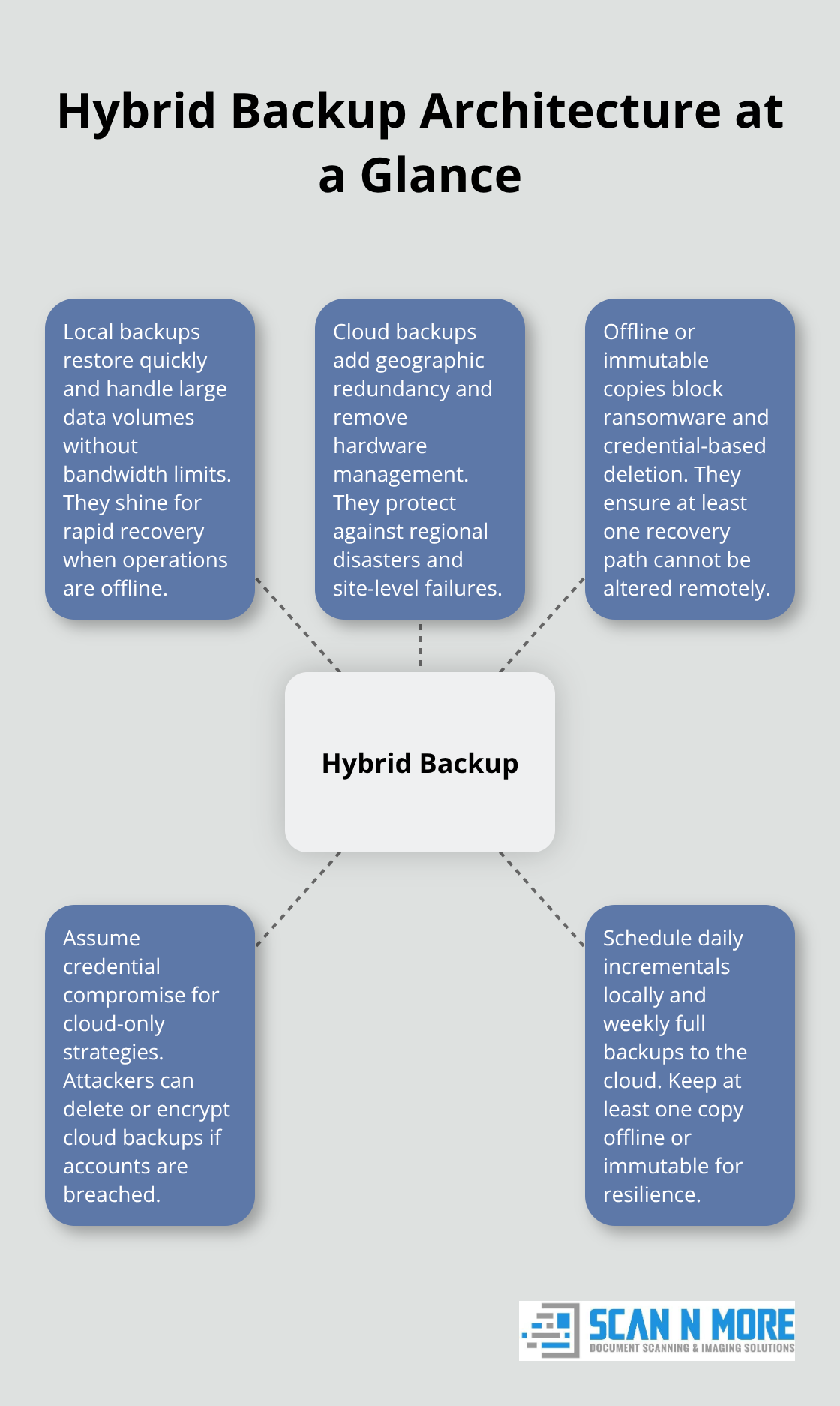 Diagram showing a hybrid backup strategy with local, cloud, and offline elements. - data backup and security
