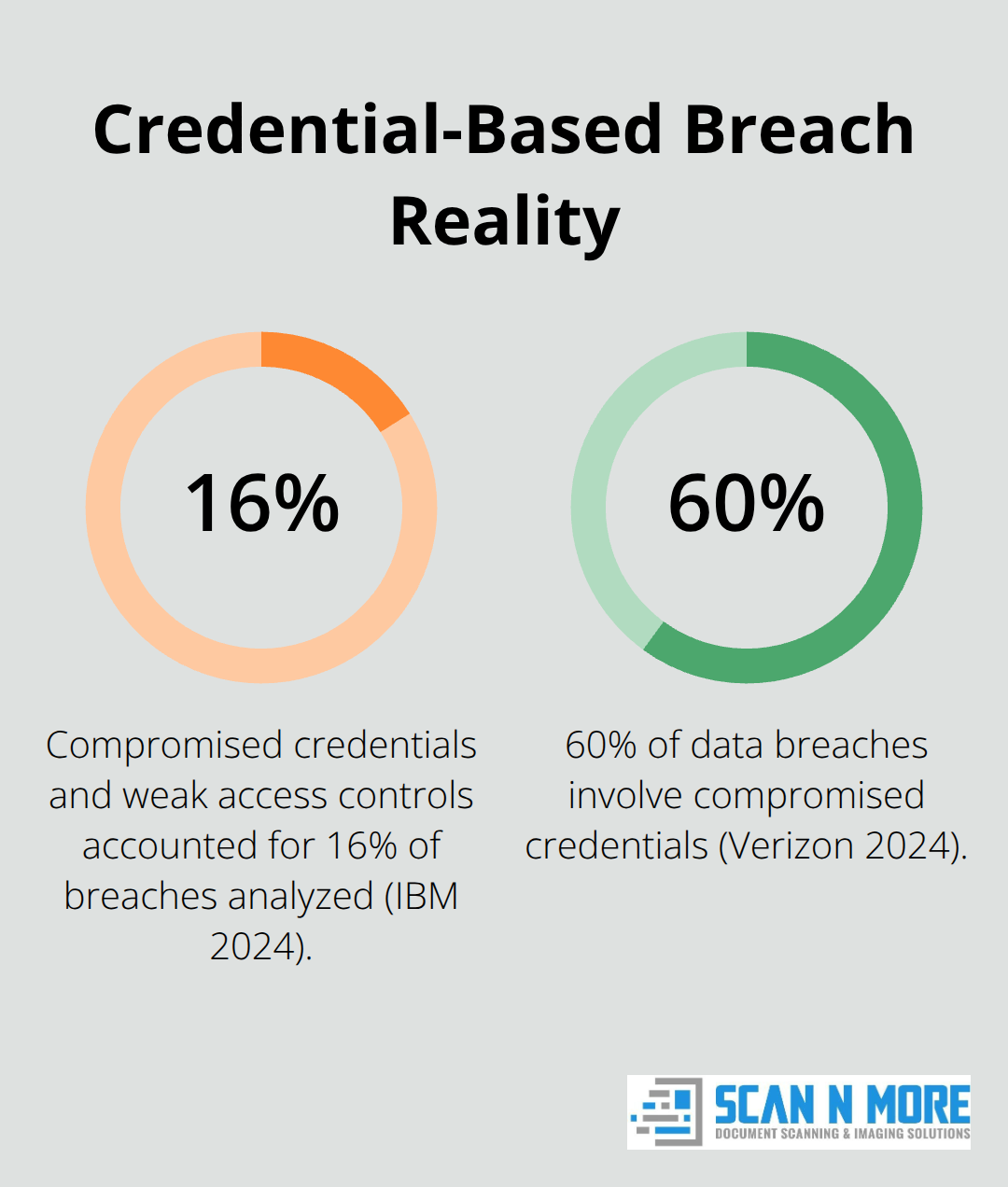 Percentages showing how often compromised credentials drive data center breaches - data center security solution