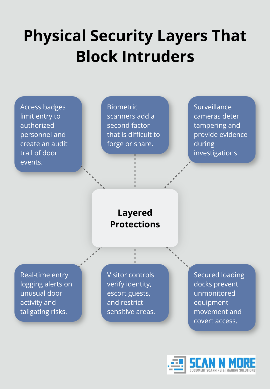 Hub-and-spoke showing layered physical protections for data centers