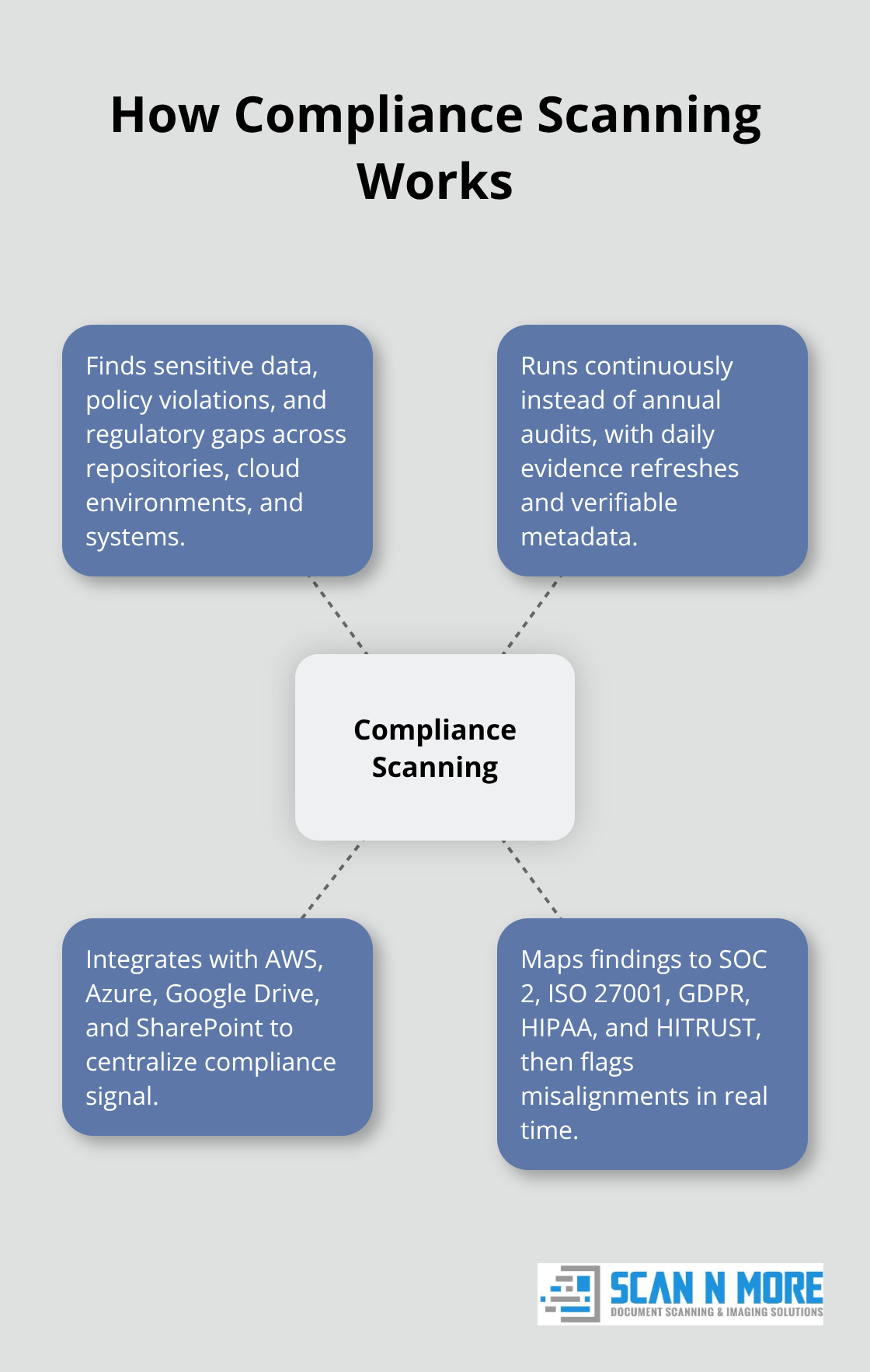 Diagram showing key functions of data compliance scanning in U.S. organizations