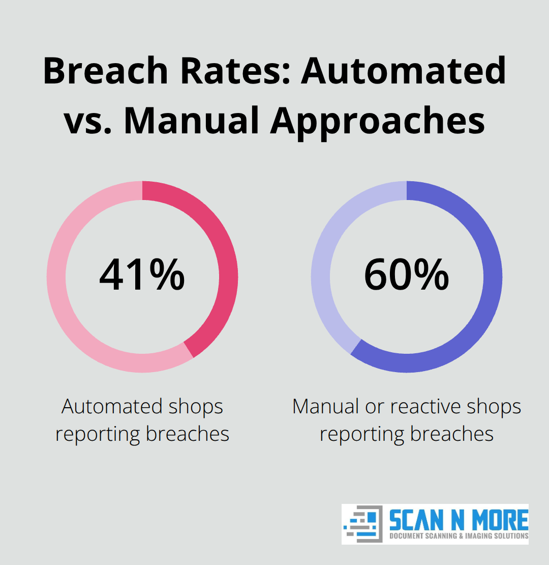 Chart comparing breach rates for automated GRC vs manual or reactive approaches in the U.S.