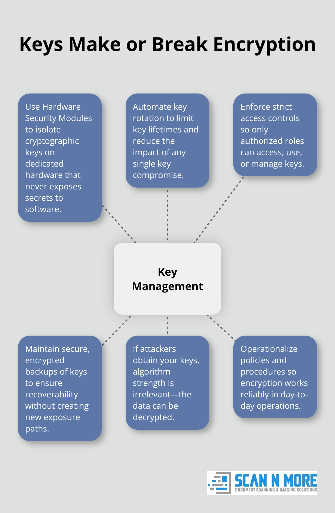 Diagram showing key management as the hub with practices that ensure real encryption security.