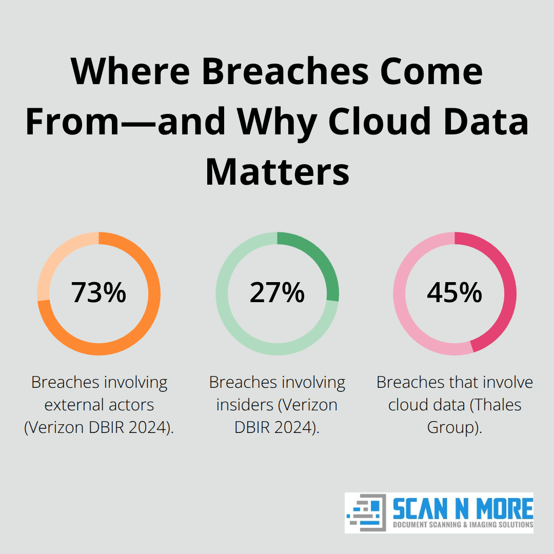 Chart comparing breach sources and the share of breaches involving cloud data. - data encryption services