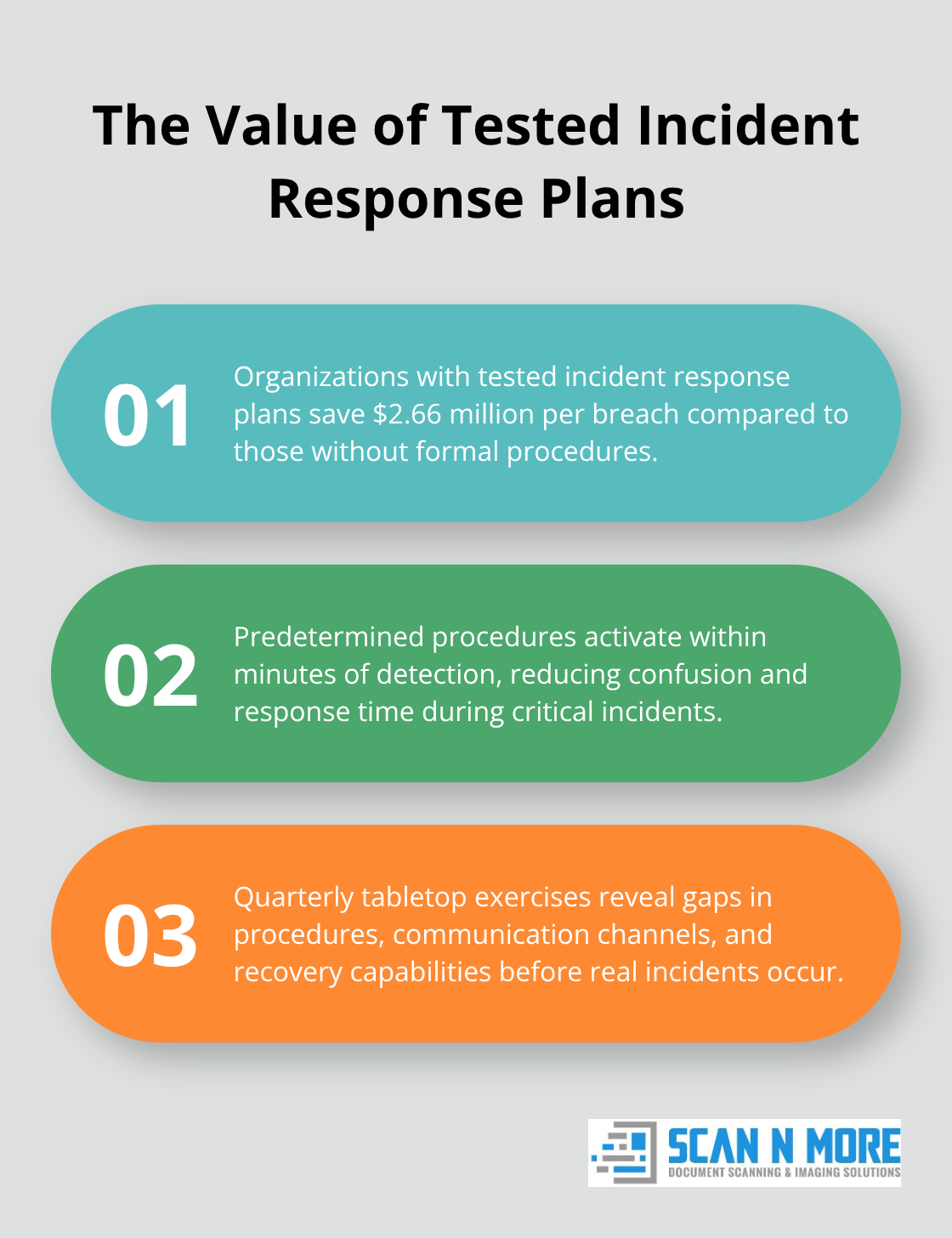 Ordered list chart showing three key points about tested incident response plans