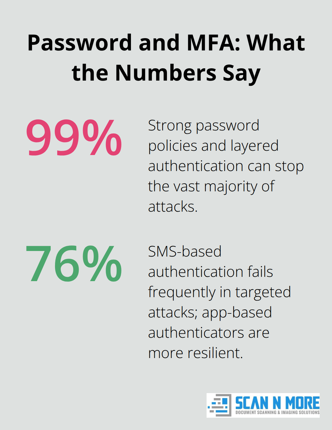 Percentages highlighting password and authentication effectiveness against attacks - data protection and cyber security
