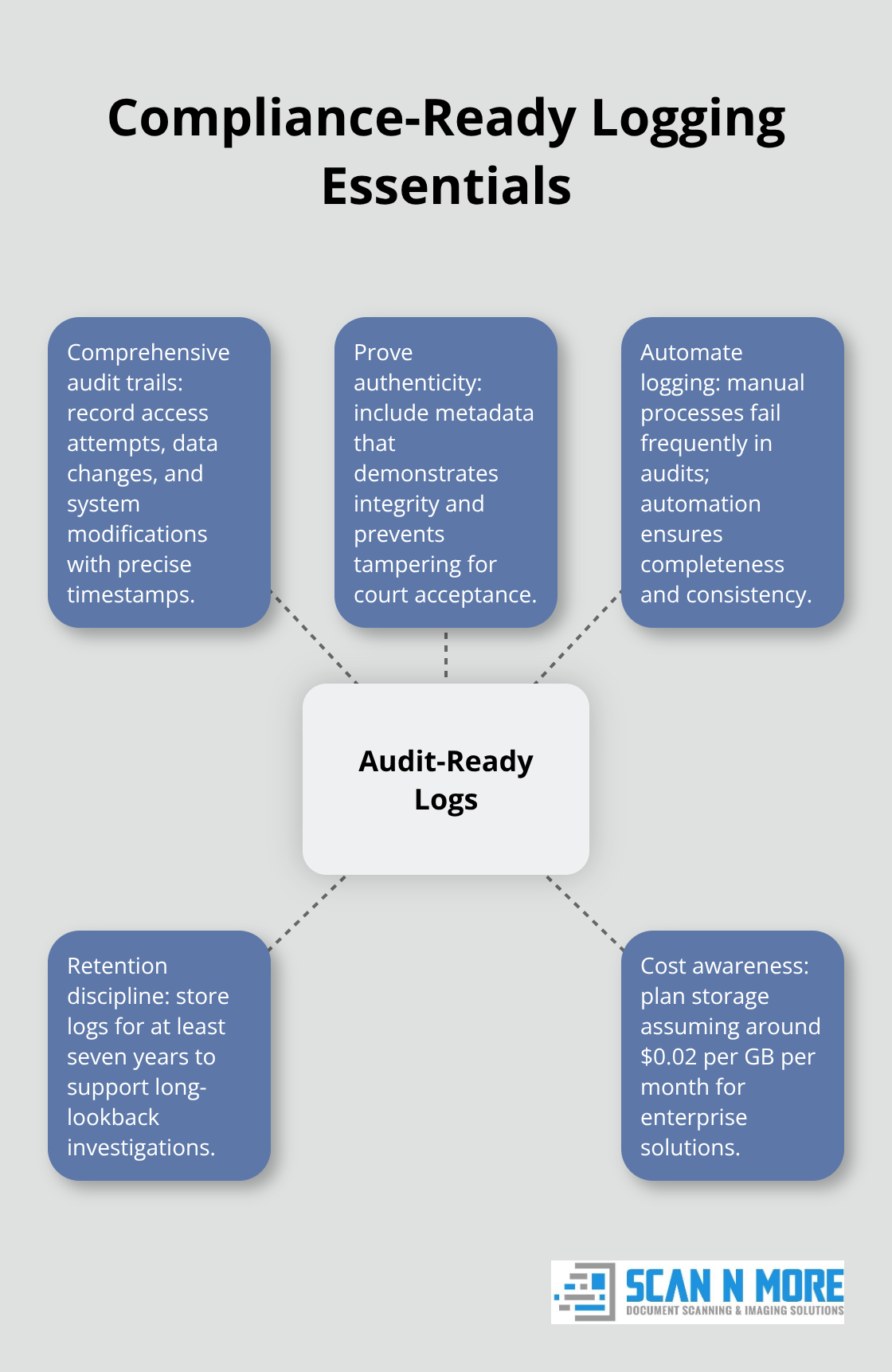 Hub-and-spoke view of audit-ready logging requirements