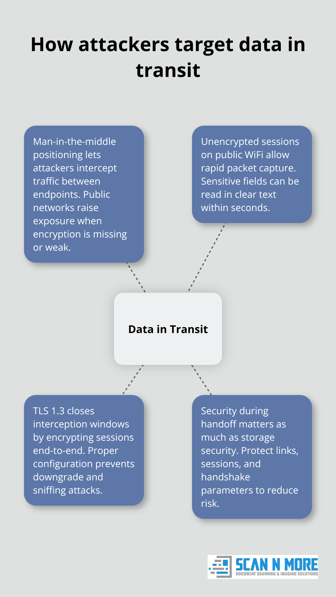 Diagram showing core risks and defenses for data in transit - data protection strategies