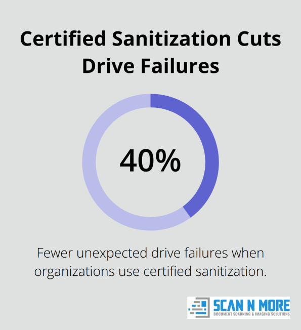 Chart showing a 40% reduction in unexpected drive failures with certified sanitization. - Data sanitization for drives