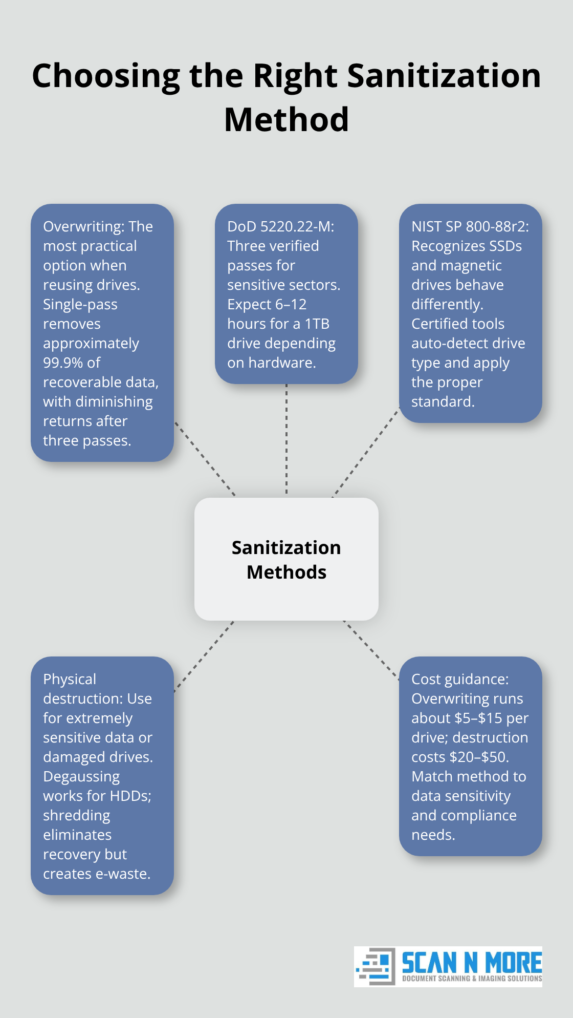 Hub-and-spoke diagram summarizing sanitization methods and when to use them. - Data sanitization for drives