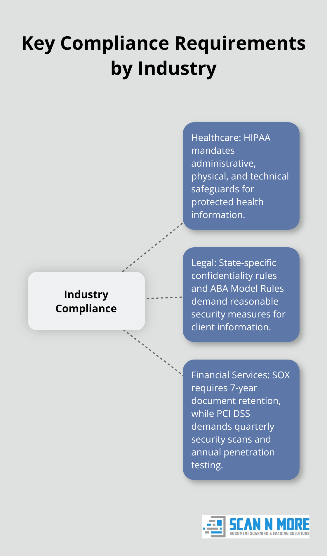 Hub and spoke chart showing key compliance requirements for healthcare, legal, and financial services industries - data security and compliance