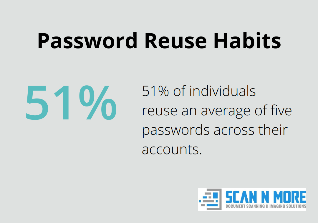 51% of individuals reuse an average of five passwords across their accounts