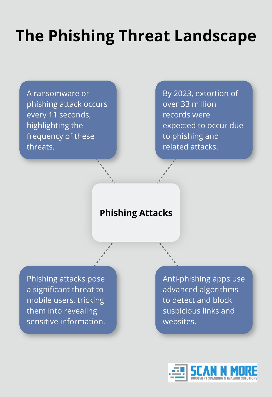 Hub and spoke chart illustrating the frequency and impact of phishing attacks, with a ransomware or phishing attack occurring every 11 seconds - data security apps