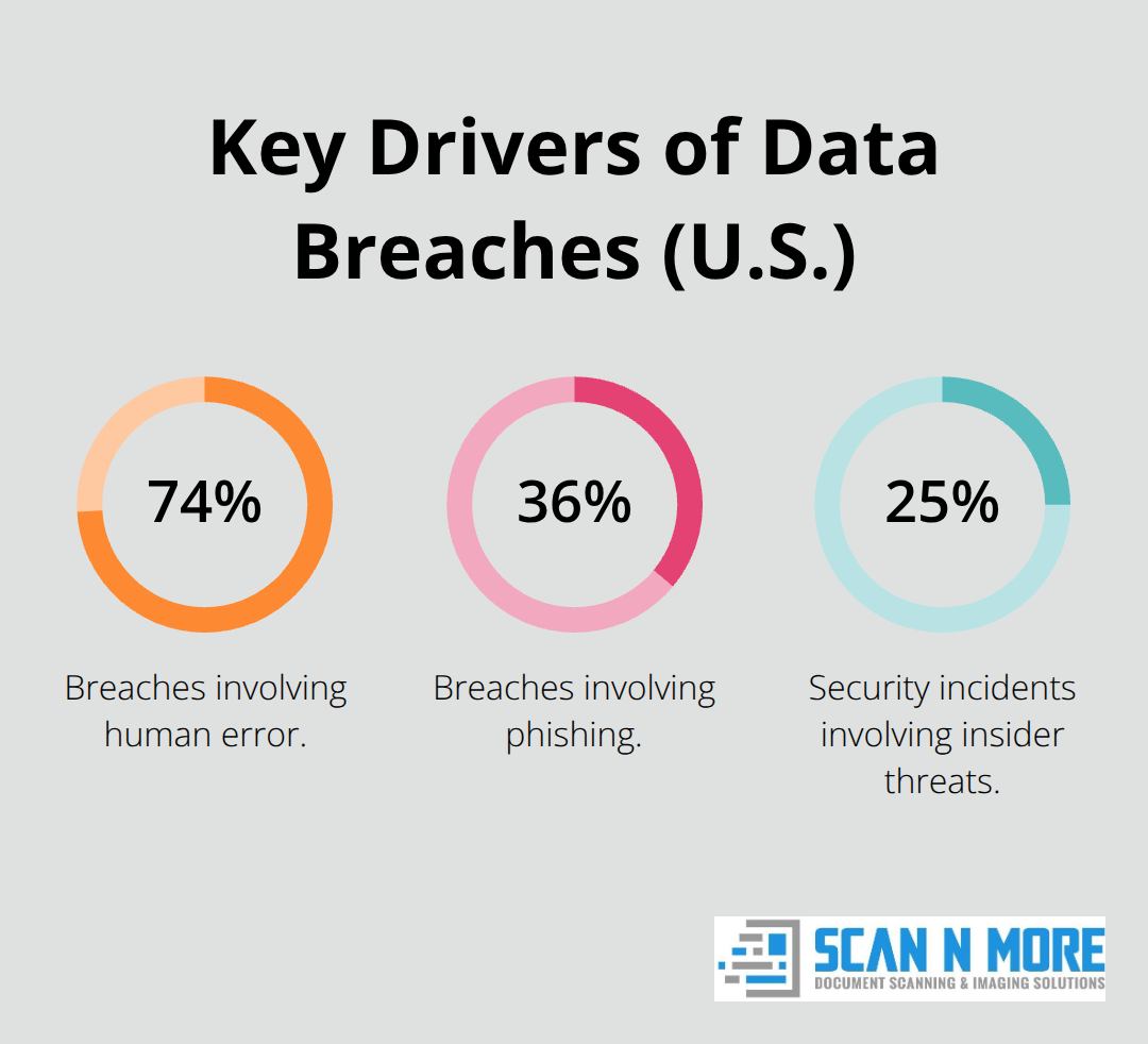 Visualization of breach contributors: human error 74%, phishing 36%, insider threats 25%. - data security best practices