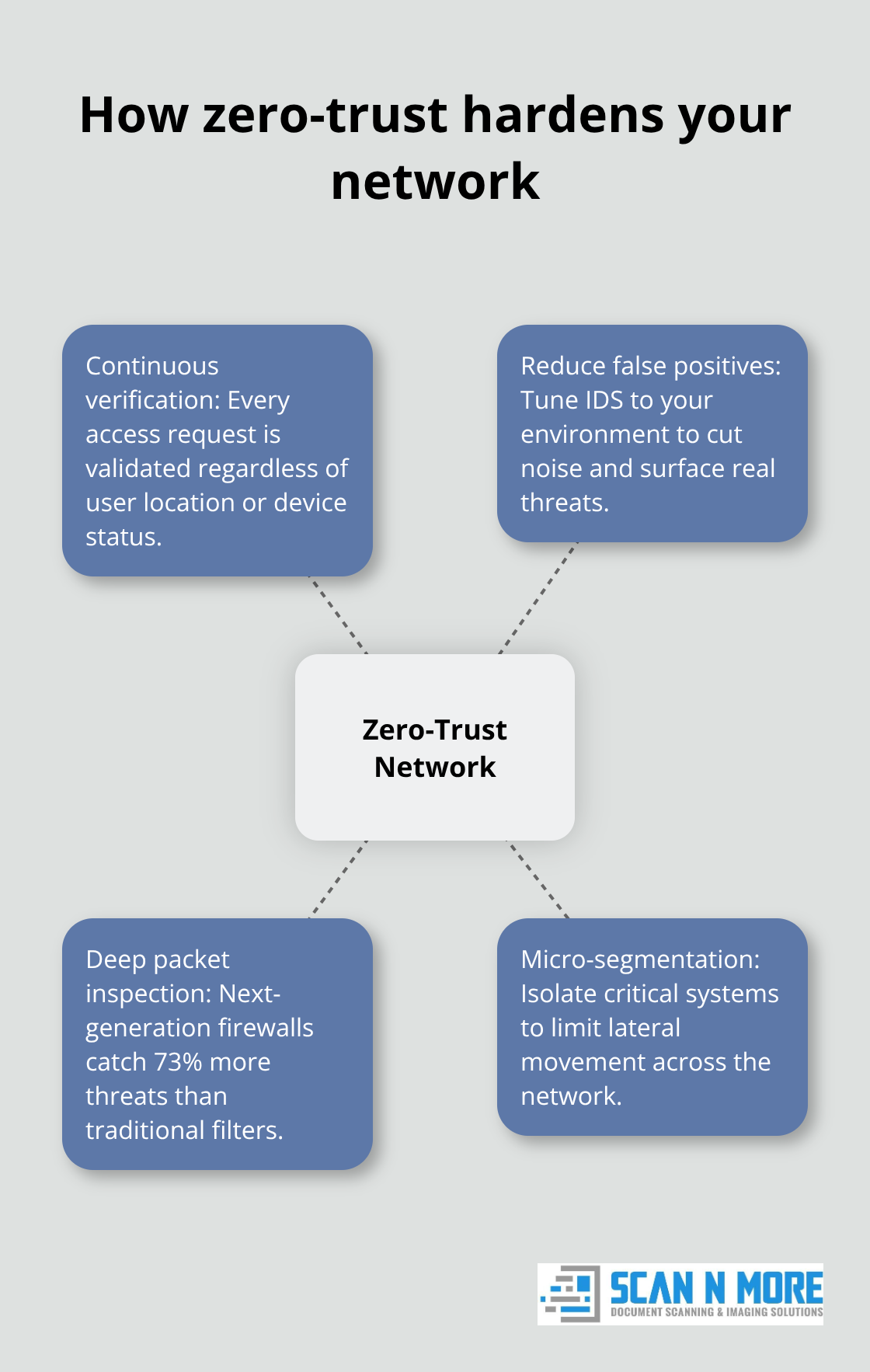 Hub-and-spoke showing zero-trust elements and benefits. - data security best practices