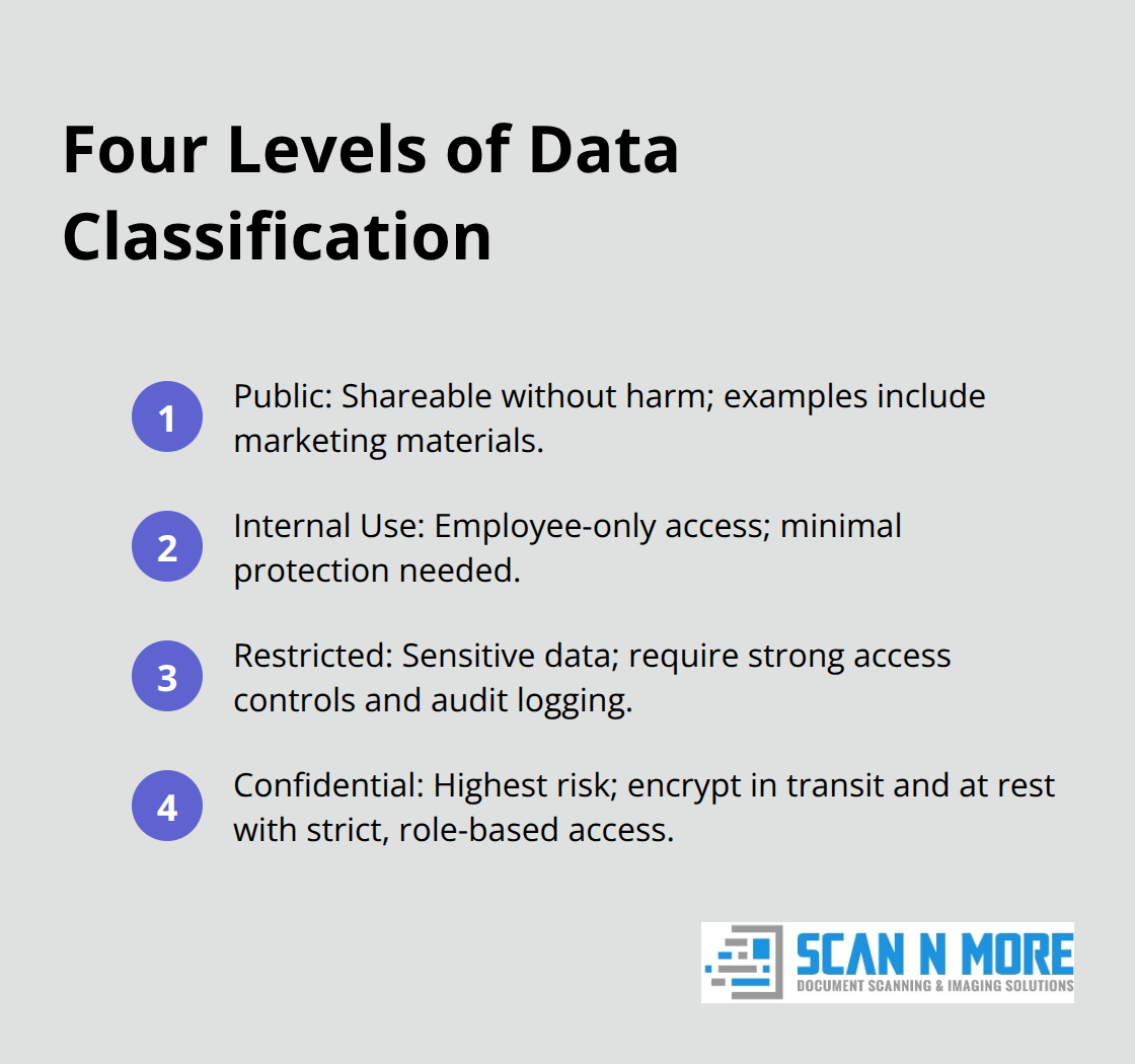 Overview of Public, Internal Use, Restricted, and Confidential classification levels with brief handling guidance. - data security classifications