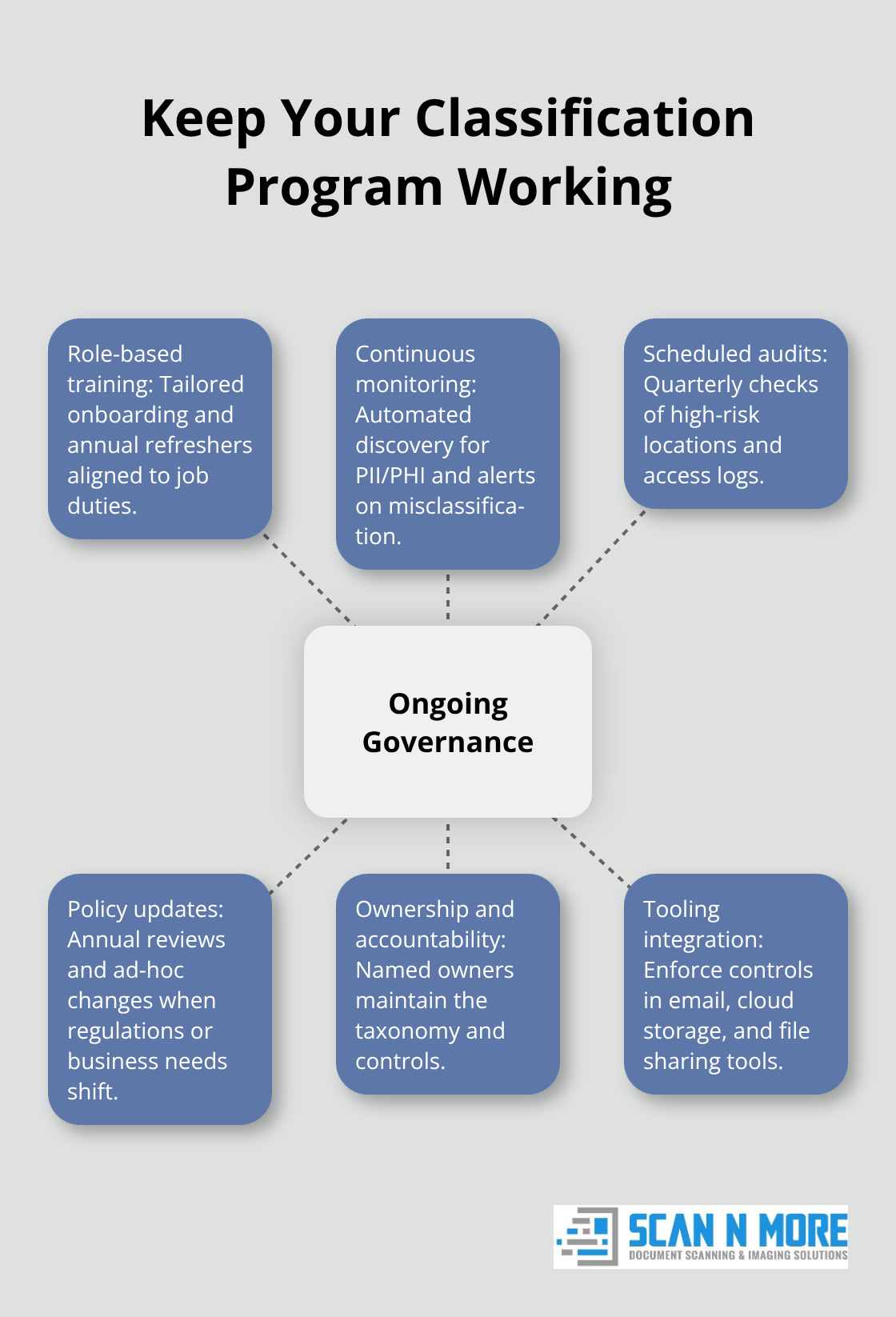 Key ongoing practices to sustain an effective data classification program.
