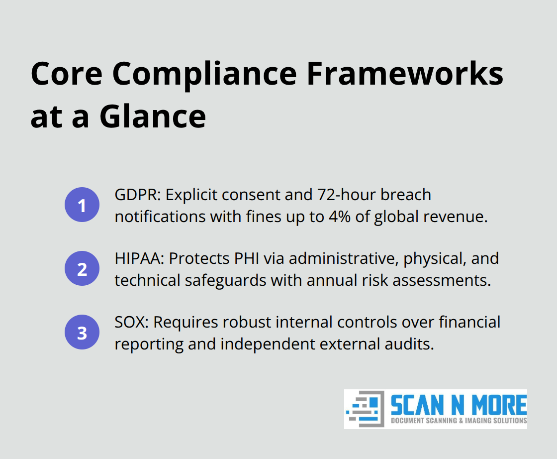 Summary of GDPR, HIPAA, and SOX requirements for U.S. organizations - data security compliance standards
