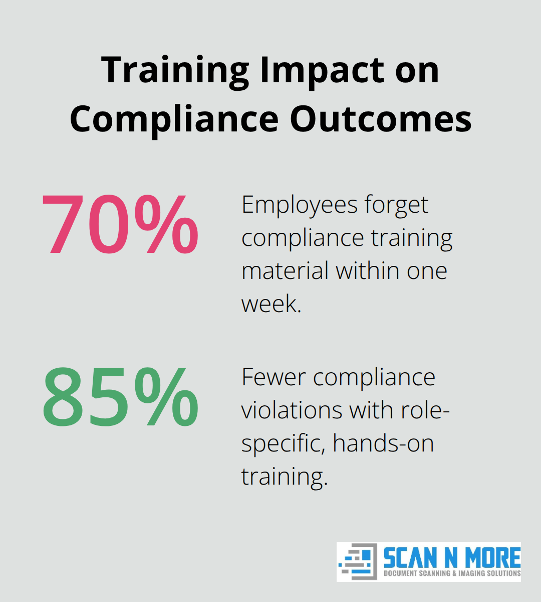 Percentages showing training retention issues and benefits of role-specific training - data security compliance standards