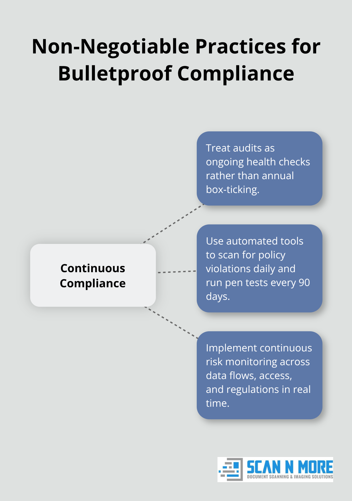 Hub-and-spoke showing audits, automated tools, and continuous monitoring for compliance